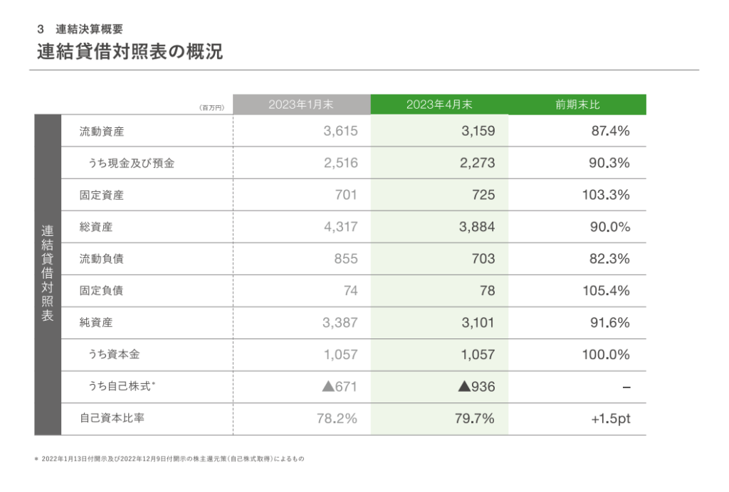 株式会社鎌倉新書の24年1月期第1四半期の賃借対照表の図