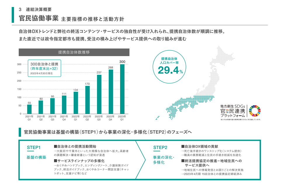 株式会社鎌倉新書の24年1月期第1四半期の官民協働事業のスライドの図