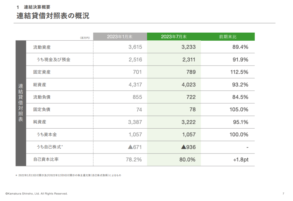 株式会社鎌倉新書の24年1月期第2四半期の賃借対照表の図