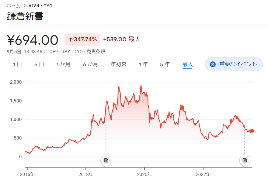 鎌倉新書の株価のグラフ